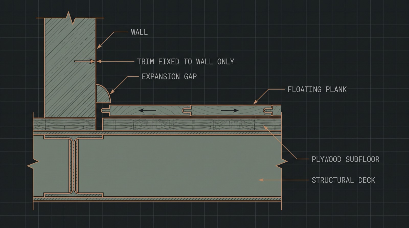 Cross-section of a vehicle floor at a wall, showing the structural deck, plywood subfloor and floating plank, with an expansion gap at the wall covered by trim fixed to the wall rather than through the floor