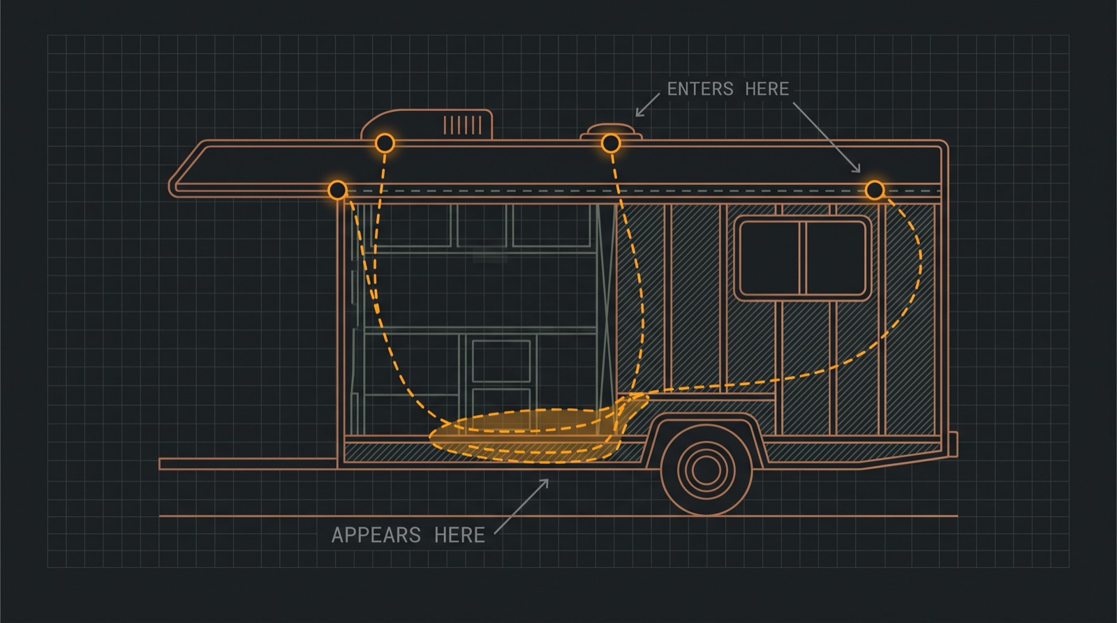 Side section of a camper showing water entering at roof fittings, seams and a window corner, then travelling down inside the wall cavity and appearing at floor level