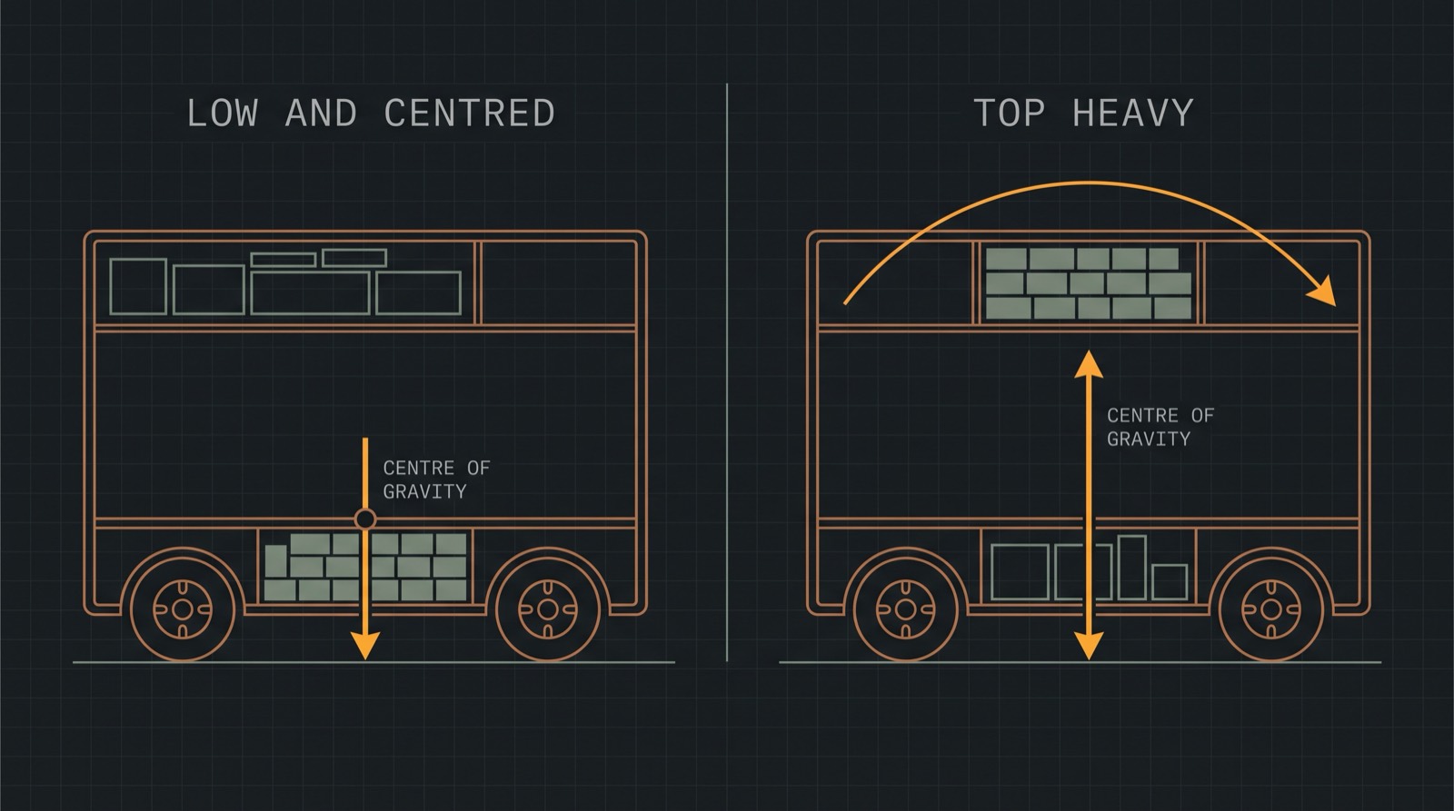 Two side sections of a camper compared: dense cargo low between the wheels giving a low centre of gravity, against the same cargo stacked in overhead lockers giving a much higher one